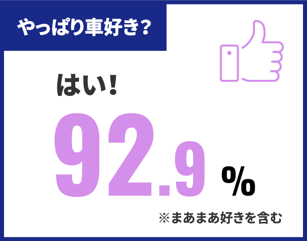 やっぱり車好き？:はい！92.9% ※まあまあ好きを含む